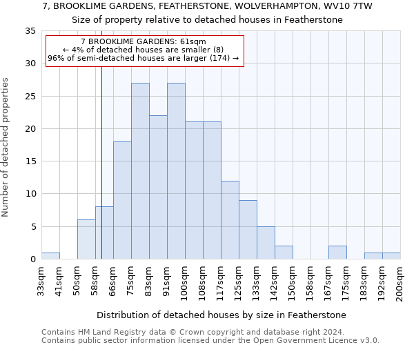 7, BROOKLIME GARDENS, FEATHERSTONE, WOLVERHAMPTON, WV10 7TW: Size of property relative to detached houses in Featherstone