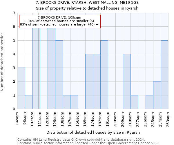 7, BROOKS DRIVE, RYARSH, WEST MALLING, ME19 5GS: Size of property relative to detached houses in Ryarsh