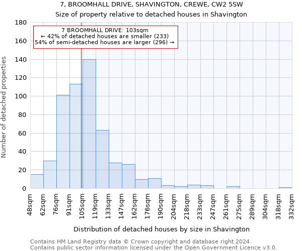 7, BROOMHALL DRIVE, SHAVINGTON, CREWE, CW2 5SW: Size of property relative to detached houses in Shavington