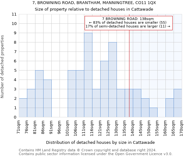 7, BROWNING ROAD, BRANTHAM, MANNINGTREE, CO11 1QX: Size of property relative to detached houses in Cattawade