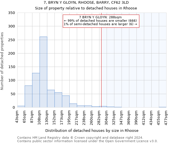 7, BRYN Y GLOYN, RHOOSE, BARRY, CF62 3LD: Size of property relative to detached houses in Rhoose