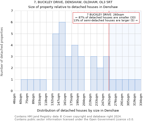 7, BUCKLEY DRIVE, DENSHAW, OLDHAM, OL3 5RT: Size of property relative to detached houses in Denshaw