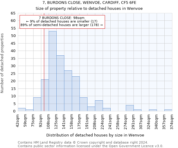 7, BURDONS CLOSE, WENVOE, CARDIFF, CF5 6FE: Size of property relative to detached houses in Wenvoe