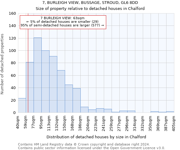 7, BURLEIGH VIEW, BUSSAGE, STROUD, GL6 8DD: Size of property relative to detached houses in Chalford