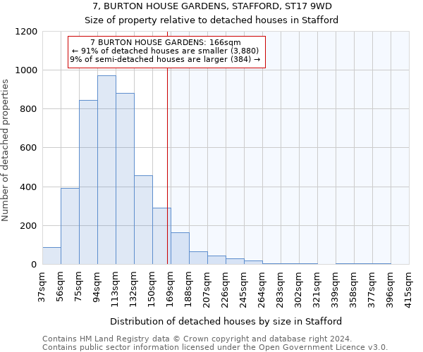 7, BURTON HOUSE GARDENS, STAFFORD, ST17 9WD: Size of property relative to detached houses in Stafford