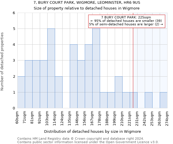 7, BURY COURT PARK, WIGMORE, LEOMINSTER, HR6 9US: Size of property relative to detached houses in Wigmore