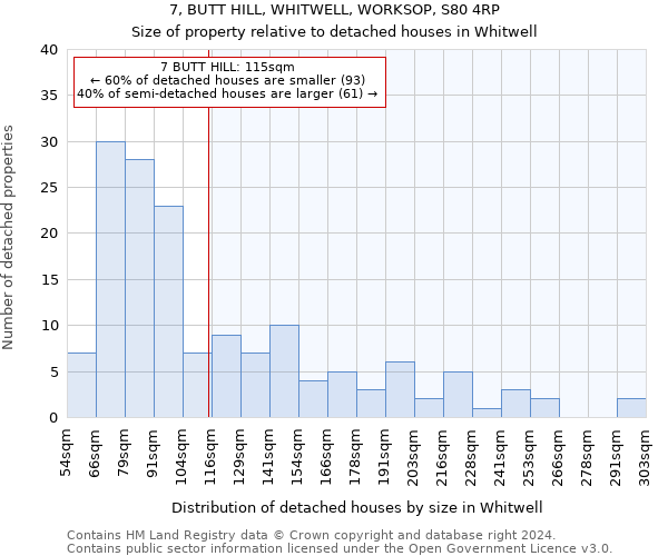 7, BUTT HILL, WHITWELL, WORKSOP, S80 4RP: Size of property relative to detached houses in Whitwell