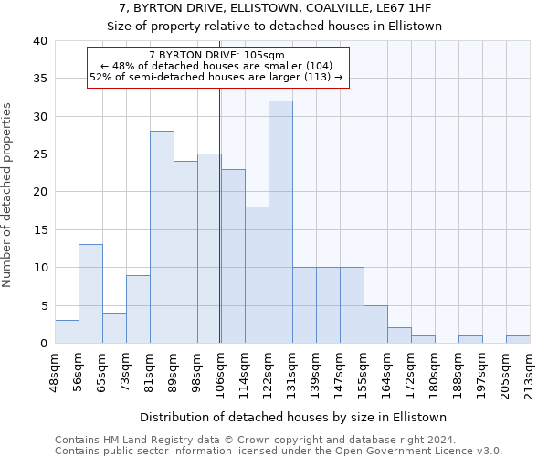 7, BYRTON DRIVE, ELLISTOWN, COALVILLE, LE67 1HF: Size of property relative to detached houses in Ellistown