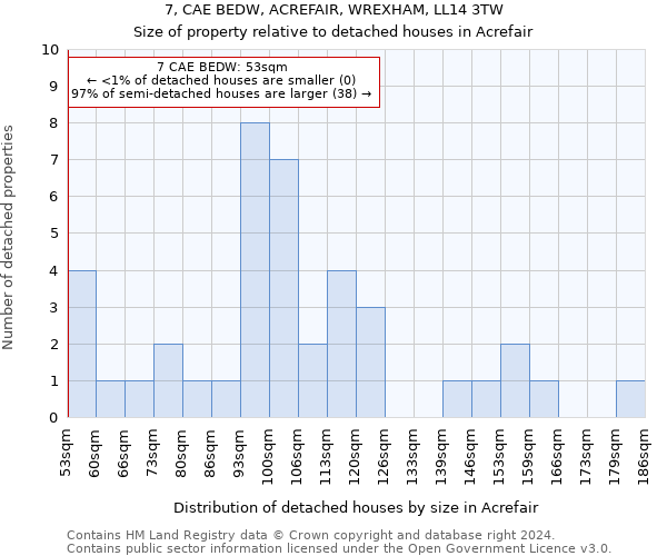 7, CAE BEDW, ACREFAIR, WREXHAM, LL14 3TW: Size of property relative to detached houses in Acrefair