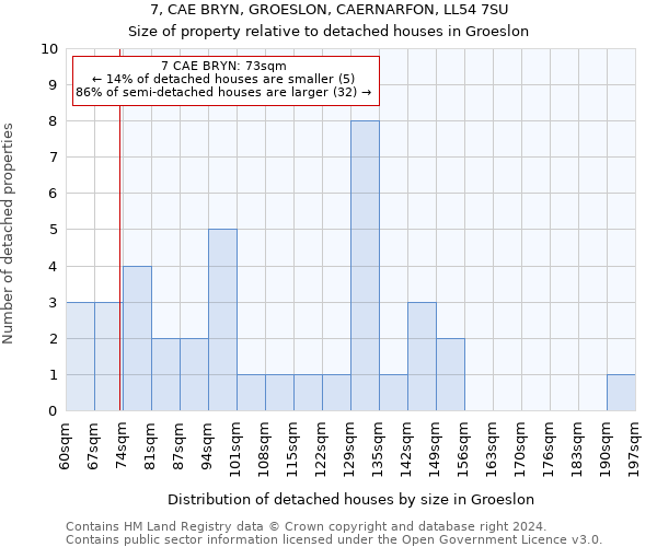 7, CAE BRYN, GROESLON, CAERNARFON, LL54 7SU: Size of property relative to detached houses in Groeslon