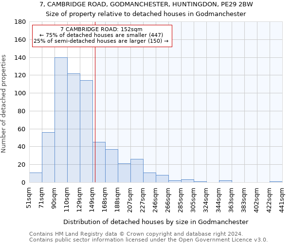 7, CAMBRIDGE ROAD, GODMANCHESTER, HUNTINGDON, PE29 2BW: Size of property relative to detached houses in Godmanchester