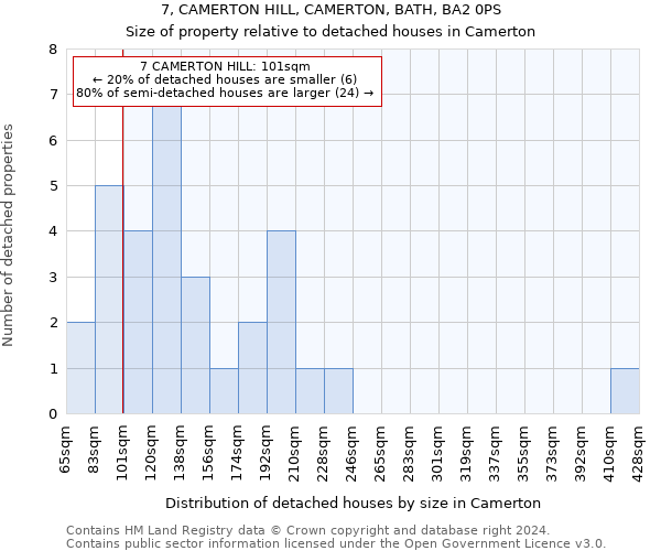 7, CAMERTON HILL, CAMERTON, BATH, BA2 0PS: Size of property relative to detached houses in Camerton