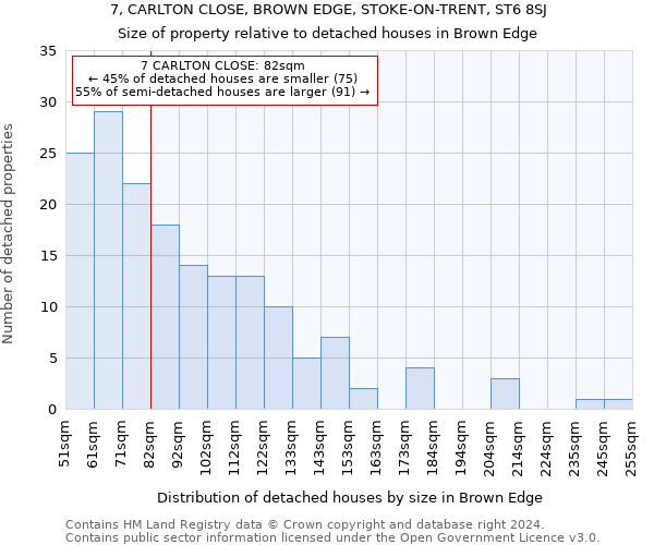 7, CARLTON CLOSE, BROWN EDGE, STOKE-ON-TRENT, ST6 8SJ: Size of property relative to detached houses in Brown Edge