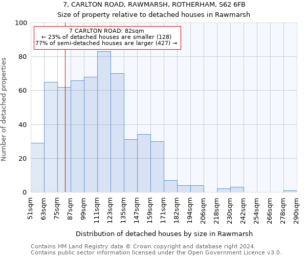 7, CARLTON ROAD, RAWMARSH, ROTHERHAM, S62 6FB: Size of property relative to detached houses in Rawmarsh