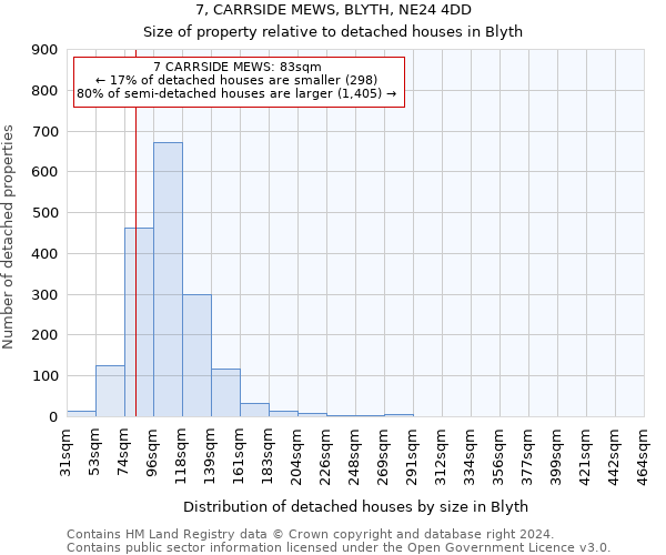 7, CARRSIDE MEWS, BLYTH, NE24 4DD: Size of property relative to detached houses in Blyth