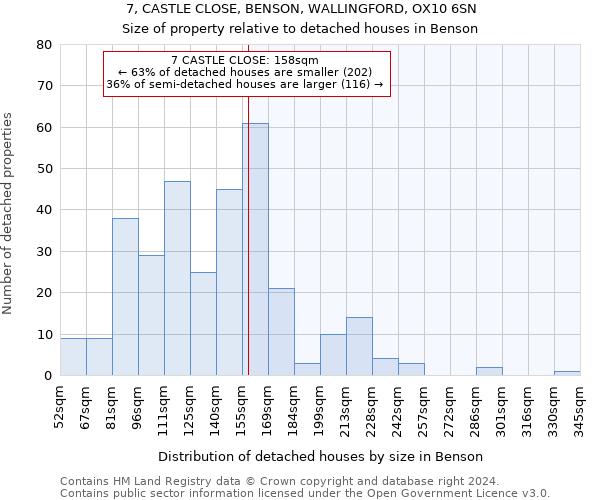 7, CASTLE CLOSE, BENSON, WALLINGFORD, OX10 6SN: Size of property relative to detached houses in Benson