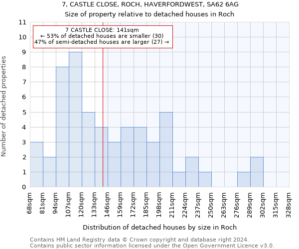 7, CASTLE CLOSE, ROCH, HAVERFORDWEST, SA62 6AG: Size of property relative to detached houses in Roch