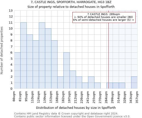 7, CASTLE INGS, SPOFFORTH, HARROGATE, HG3 1BZ: Size of property relative to detached houses in Spofforth