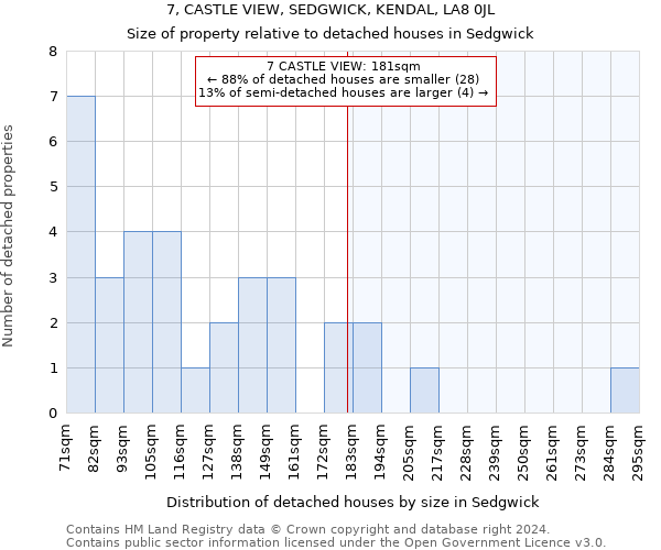 7, CASTLE VIEW, SEDGWICK, KENDAL, LA8 0JL: Size of property relative to detached houses in Sedgwick