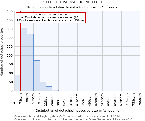 7, CEDAR CLOSE, ASHBOURNE, DE6 1FJ: Size of property relative to detached houses in Ashbourne