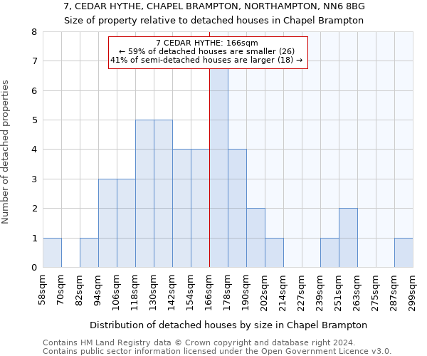 7, CEDAR HYTHE, CHAPEL BRAMPTON, NORTHAMPTON, NN6 8BG: Size of property relative to detached houses in Chapel Brampton