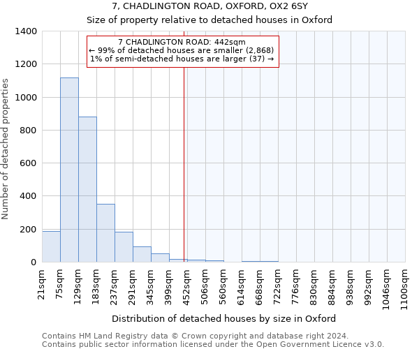 7, CHADLINGTON ROAD, OXFORD, OX2 6SY: Size of property relative to detached houses in Oxford