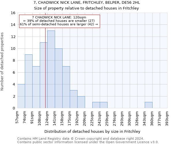 7, CHADWICK NICK LANE, FRITCHLEY, BELPER, DE56 2HL: Size of property relative to detached houses in Fritchley