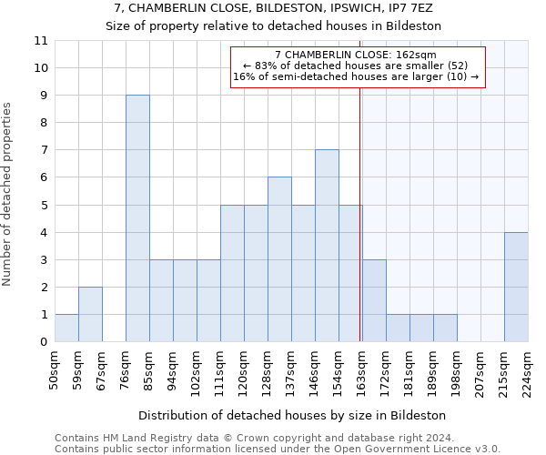 7, CHAMBERLIN CLOSE, BILDESTON, IPSWICH, IP7 7EZ: Size of property relative to detached houses in Bildeston