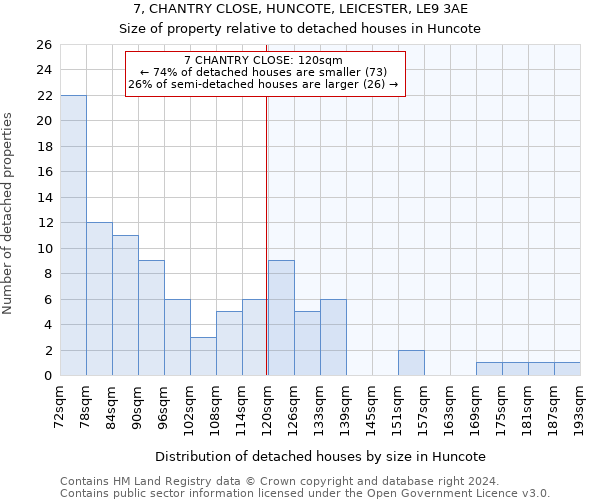 7, CHANTRY CLOSE, HUNCOTE, LEICESTER, LE9 3AE: Size of property relative to detached houses in Huncote