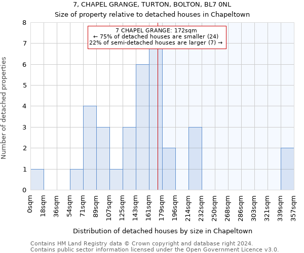 7, CHAPEL GRANGE, TURTON, BOLTON, BL7 0NL: Size of property relative to detached houses in Chapeltown