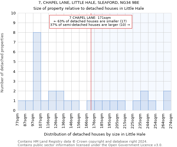 7, CHAPEL LANE, LITTLE HALE, SLEAFORD, NG34 9BE: Size of property relative to detached houses in Little Hale