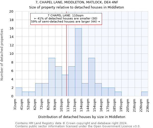 7, CHAPEL LANE, MIDDLETON, MATLOCK, DE4 4NF: Size of property relative to detached houses in Middleton