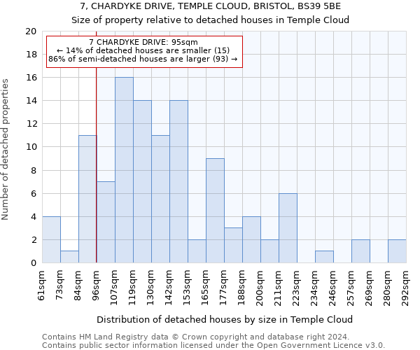 7, CHARDYKE DRIVE, TEMPLE CLOUD, BRISTOL, BS39 5BE: Size of property relative to detached houses in Temple Cloud