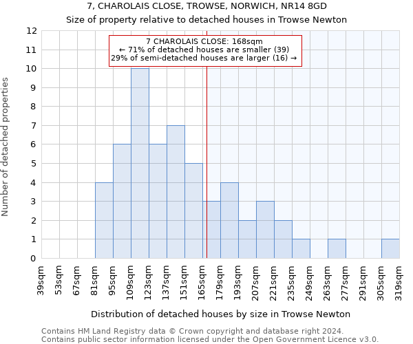 7, CHAROLAIS CLOSE, TROWSE, NORWICH, NR14 8GD: Size of property relative to detached houses in Trowse Newton