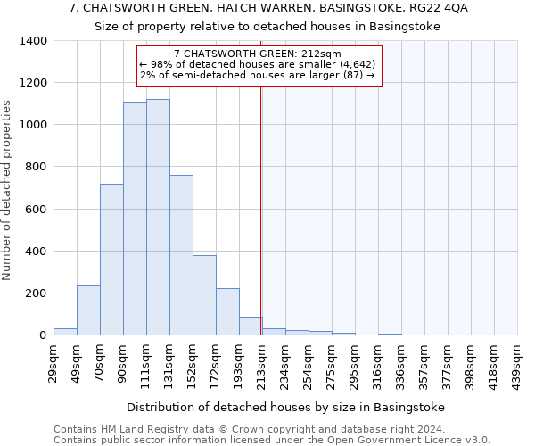 7, CHATSWORTH GREEN, HATCH WARREN, BASINGSTOKE, RG22 4QA: Size of property relative to detached houses in Basingstoke