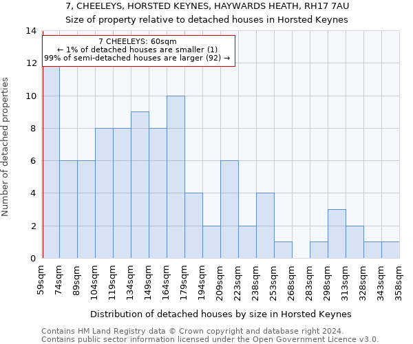 7, CHEELEYS, HORSTED KEYNES, HAYWARDS HEATH, RH17 7AU: Size of property relative to detached houses in Horsted Keynes