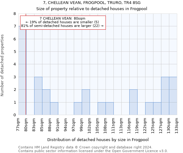 7, CHELLEAN VEAN, FROGPOOL, TRURO, TR4 8SG: Size of property relative to detached houses in Frogpool