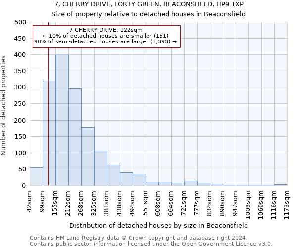 7, CHERRY DRIVE, FORTY GREEN, BEACONSFIELD, HP9 1XP: Size of property relative to detached houses in Beaconsfield