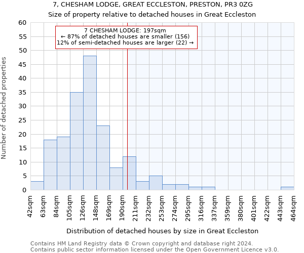 7, CHESHAM LODGE, GREAT ECCLESTON, PRESTON, PR3 0ZG: Size of property relative to detached houses in Great Eccleston