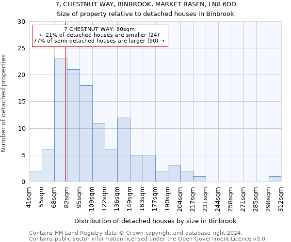 7, CHESTNUT WAY, BINBROOK, MARKET RASEN, LN8 6DD: Size of property relative to detached houses in Binbrook