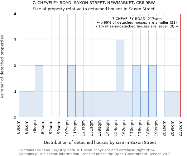 7, CHEVELEY ROAD, SAXON STREET, NEWMARKET, CB8 9RW: Size of property relative to detached houses in Saxon Street