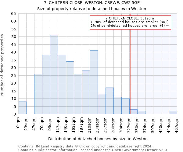 7, CHILTERN CLOSE, WESTON, CREWE, CW2 5GE: Size of property relative to detached houses in Weston