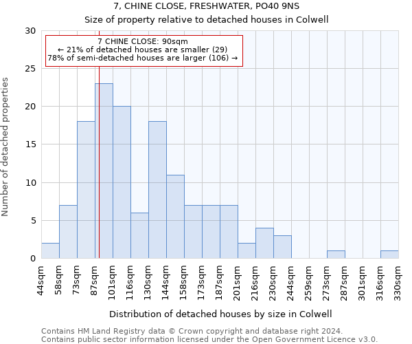 7, CHINE CLOSE, FRESHWATER, PO40 9NS: Size of property relative to detached houses in Colwell