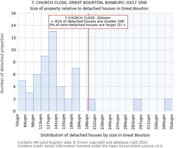 7, CHURCH CLOSE, GREAT BOURTON, BANBURY, OX17 1RW: Size of property relative to detached houses in Great Bourton