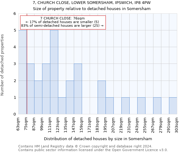 7, CHURCH CLOSE, LOWER SOMERSHAM, IPSWICH, IP8 4PW: Size of property relative to detached houses in Somersham