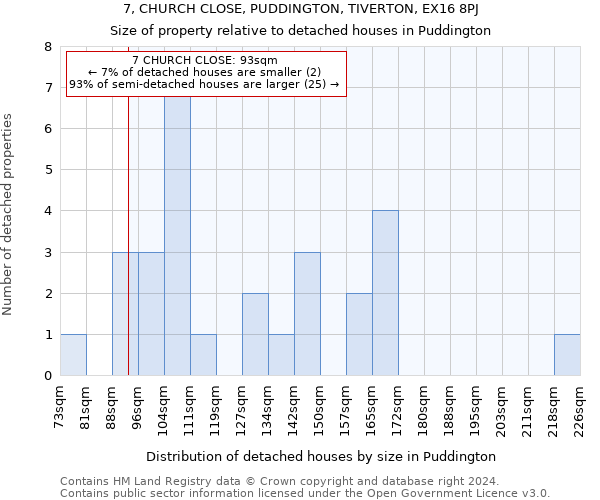 7, CHURCH CLOSE, PUDDINGTON, TIVERTON, EX16 8PJ: Size of property relative to detached houses in Puddington