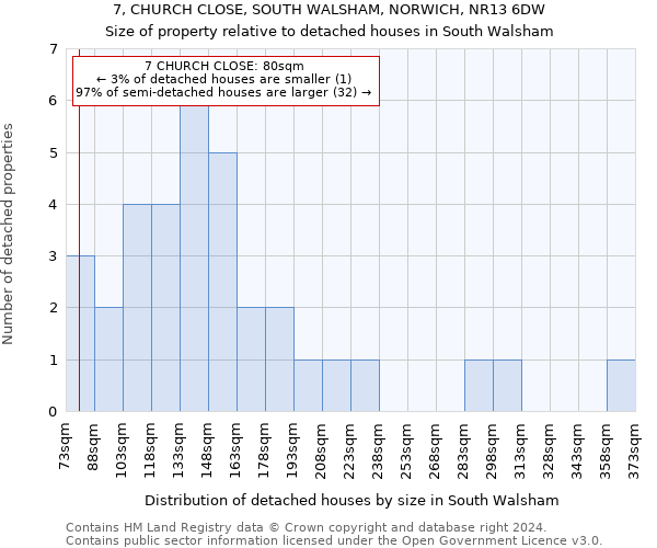 7, CHURCH CLOSE, SOUTH WALSHAM, NORWICH, NR13 6DW: Size of property relative to detached houses in South Walsham