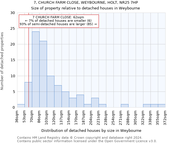 7, CHURCH FARM CLOSE, WEYBOURNE, HOLT, NR25 7HP: Size of property relative to detached houses in Weybourne