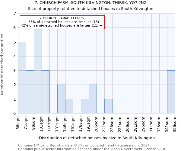 7, CHURCH FARM, SOUTH KILVINGTON, THIRSK, YO7 2NZ: Size of property relative to detached houses in South Kilvington