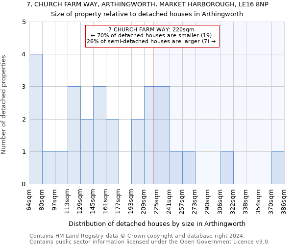 7, CHURCH FARM WAY, ARTHINGWORTH, MARKET HARBOROUGH, LE16 8NP: Size of property relative to detached houses in Arthingworth